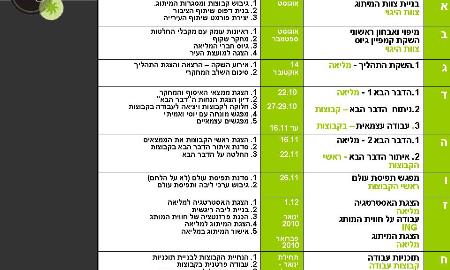 לוז קבוצות ותהליך