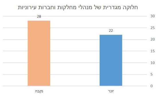 חלוקה מגדרית של מנהלי מחלקות וחברות עירוניות חלוקה מגדרית של מנהלי מחלקות וחברות עירוניות