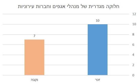 חלוקה מגדרית של מנהלי אגפים וחברות עירוניות חלוקה מגדרית של מנהלי אגפים וחברות עירוניות