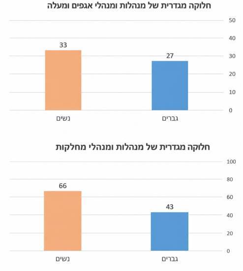 הנתונים בגרף נכונים לתאריך ספטמבר 2026 הנתונים בגרף נכונים לתאריך ספטמבר 2026